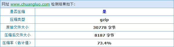 開啟Gzip后的實(shí)際壓縮效果