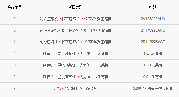 項(xiàng)目所屬分類的聚合顯示