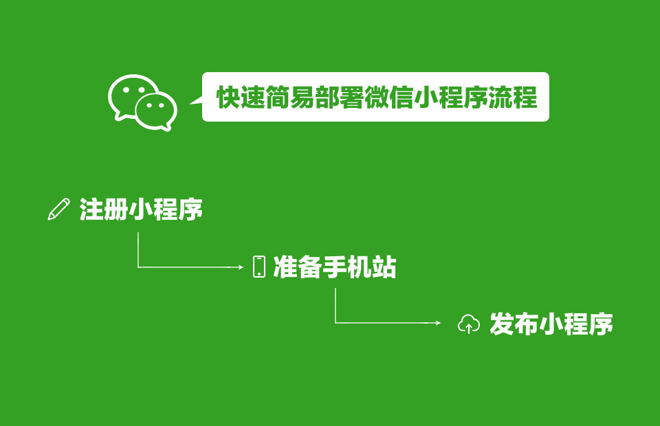 將手機(jī)版網(wǎng)站放入微信小程序的流程